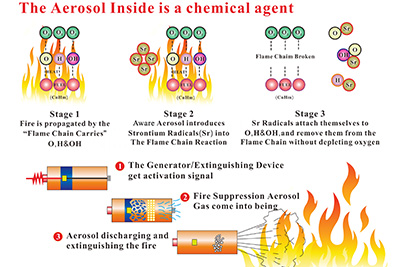 Cadeia de reação do composto extintor de incêndio em aerossol