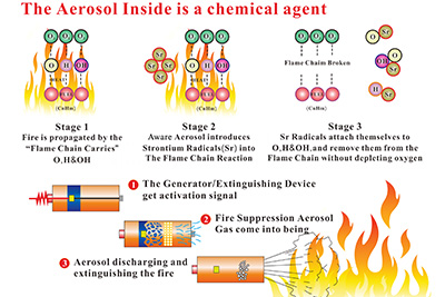 Aerosol yangın söndürme bileşiğinin reaksiyon zinciri