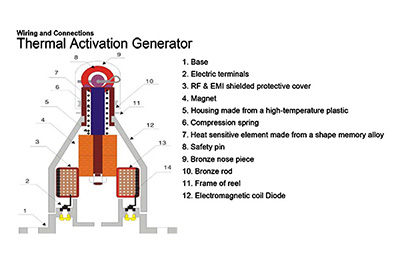 Termilise aktiveerimise generaatori konstruktsiooni TAG
