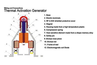 Aufbau des thermischen Aktivierungsgenerators TAG